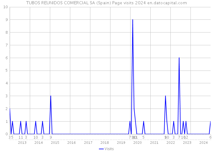 TUBOS REUNIDOS COMERCIAL SA (Spain) Page visits 2024 