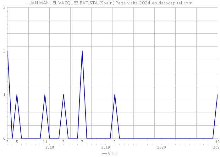 JUAN MANUEL VAZQUEZ BATISTA (Spain) Page visits 2024 