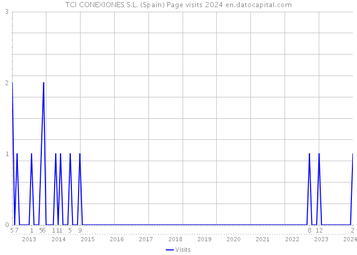 TCI CONEXIONES S.L. (Spain) Page visits 2024 