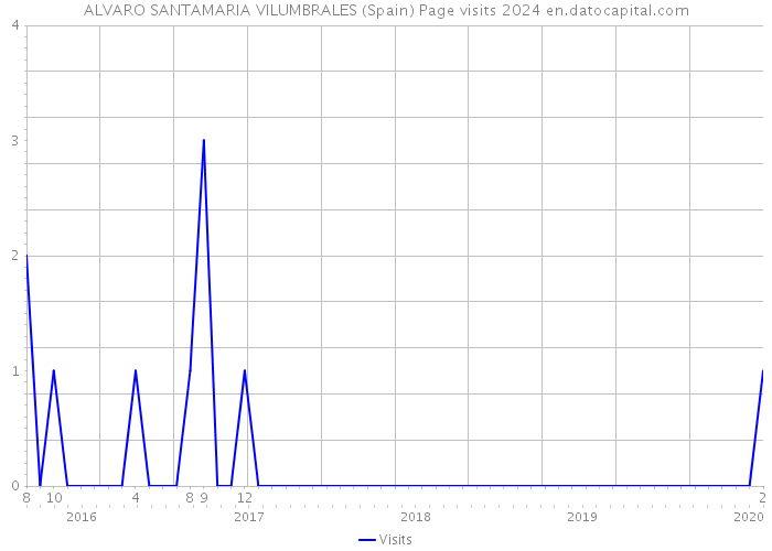ALVARO SANTAMARIA VILUMBRALES (Spain) Page visits 2024 