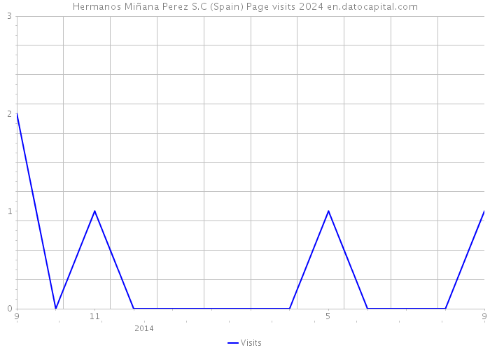 Hermanos Miñana Perez S.C (Spain) Page visits 2024 