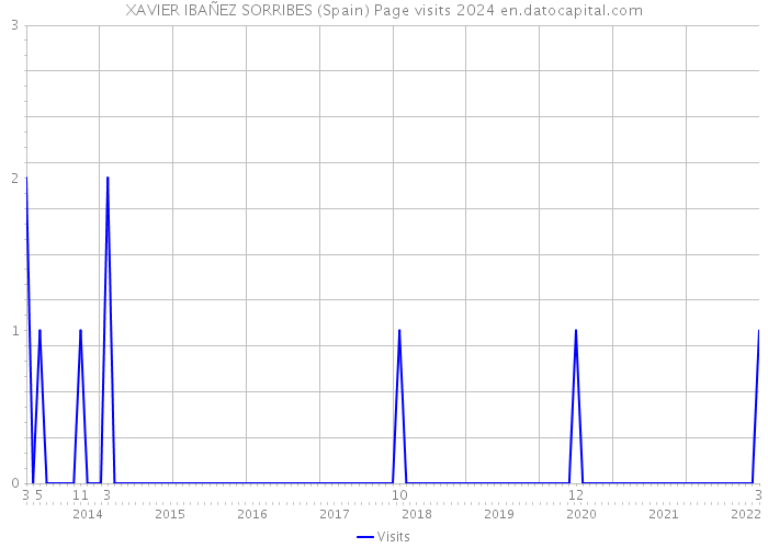 XAVIER IBAÑEZ SORRIBES (Spain) Page visits 2024 