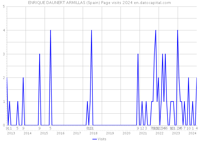 ENRIQUE DAUNERT ARMILLAS (Spain) Page visits 2024 