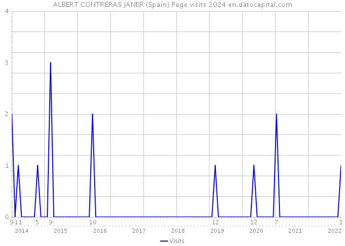 ALBERT CONTRERAS JANER (Spain) Page visits 2024 