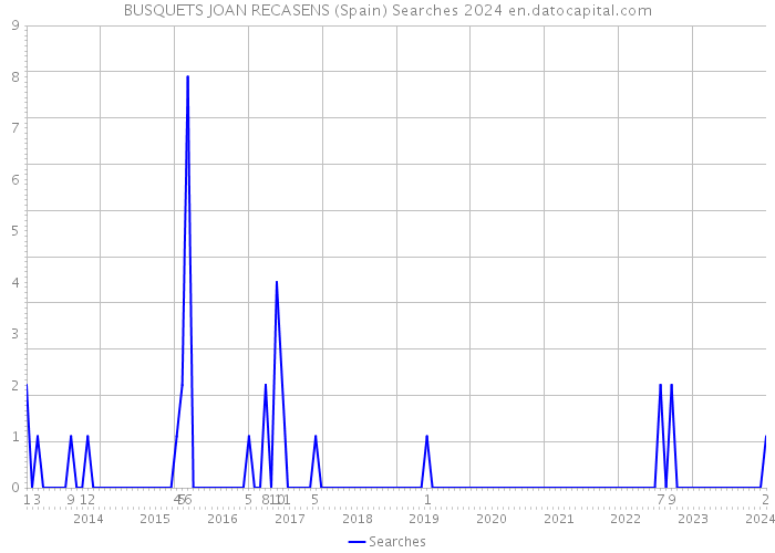 BUSQUETS JOAN RECASENS (Spain) Searches 2024 