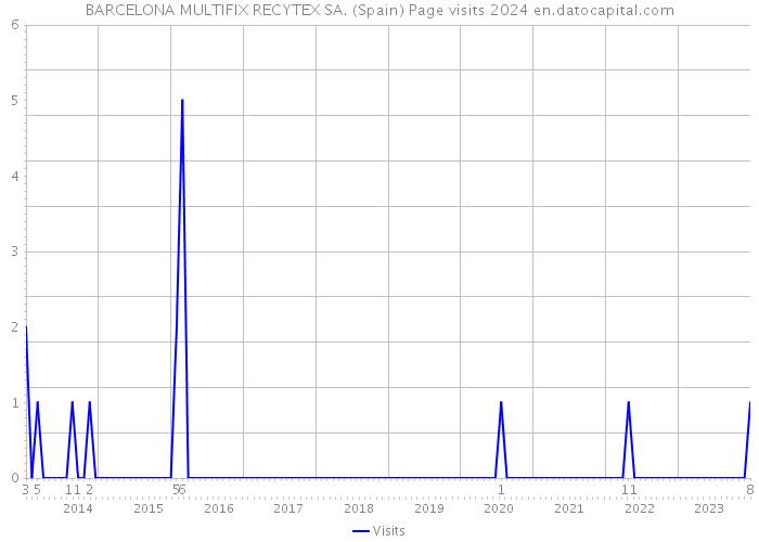 BARCELONA MULTIFIX RECYTEX SA. (Spain) Page visits 2024 