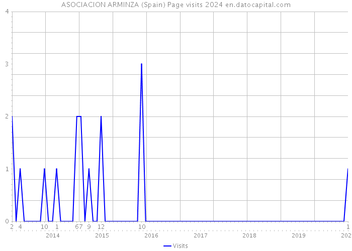 ASOCIACION ARMINZA (Spain) Page visits 2024 