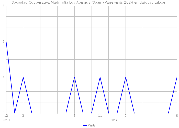 Sociedad Cooperativa Madrileña Los Apisque (Spain) Page visits 2024 