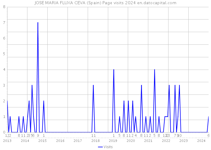 JOSE MARIA FLUXA CEVA (Spain) Page visits 2024 