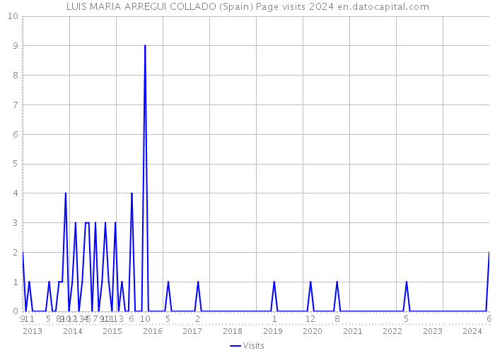 LUIS MARIA ARREGUI COLLADO (Spain) Page visits 2024 