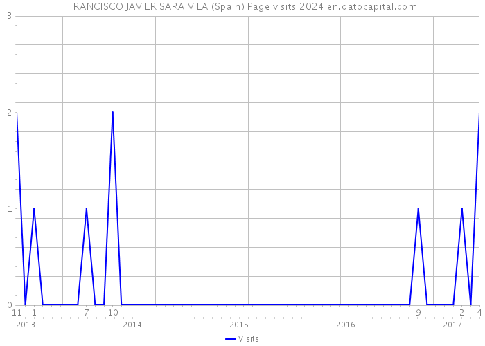 FRANCISCO JAVIER SARA VILA (Spain) Page visits 2024 