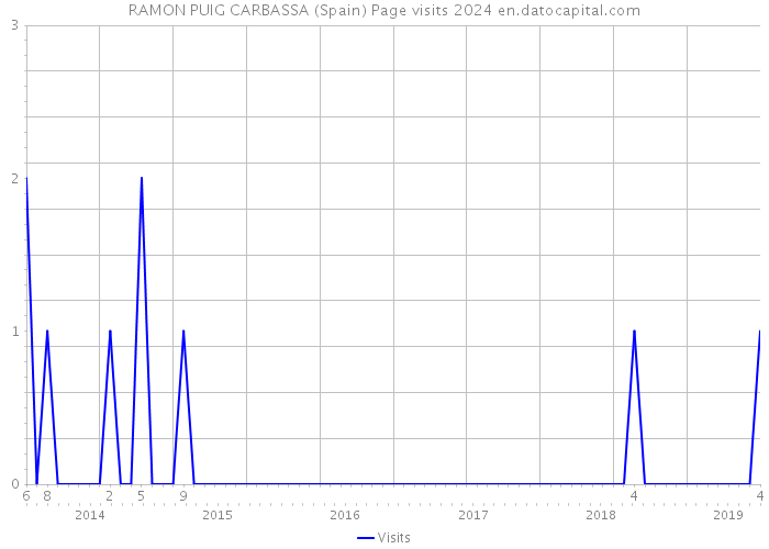 RAMON PUIG CARBASSA (Spain) Page visits 2024 