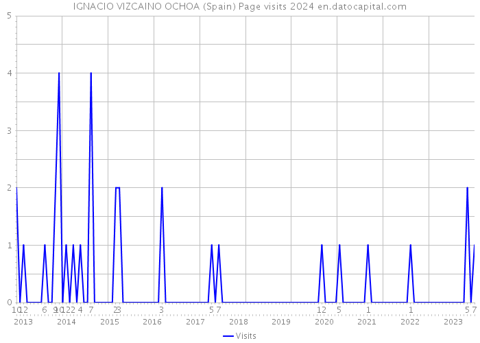 IGNACIO VIZCAINO OCHOA (Spain) Page visits 2024 