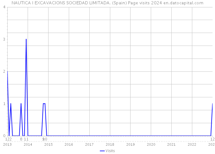 NAUTICA I EXCAVACIONS SOCIEDAD LIMITADA. (Spain) Page visits 2024 