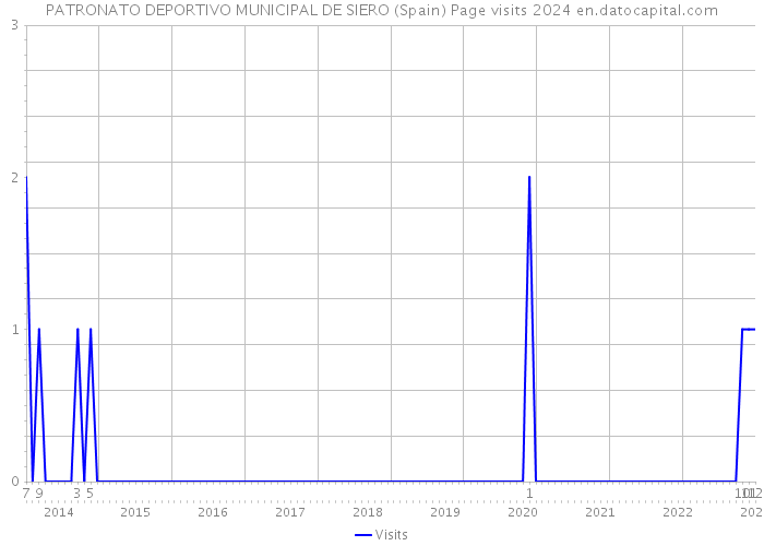 PATRONATO DEPORTIVO MUNICIPAL DE SIERO (Spain) Page visits 2024 