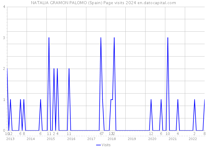 NATALIA GRAMON PALOMO (Spain) Page visits 2024 