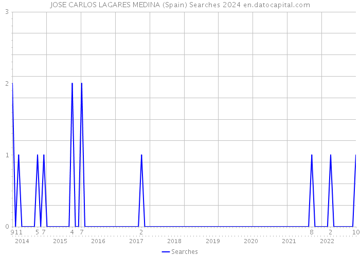 JOSE CARLOS LAGARES MEDINA (Spain) Searches 2024 