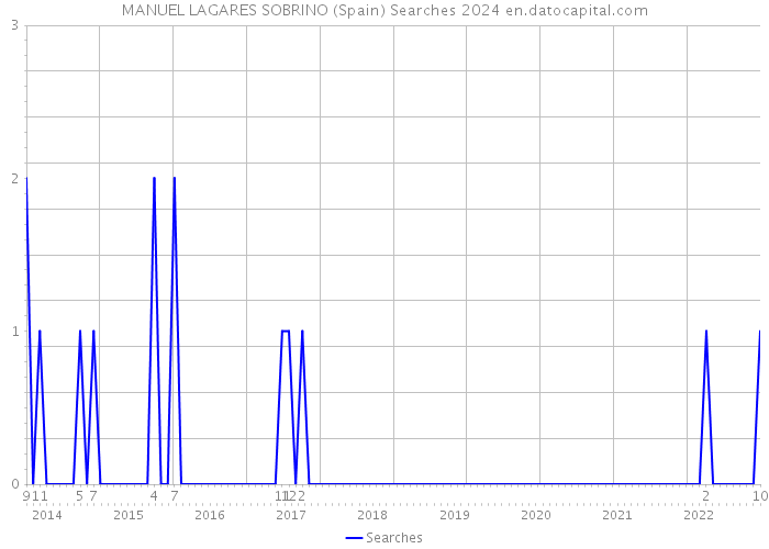 MANUEL LAGARES SOBRINO (Spain) Searches 2024 