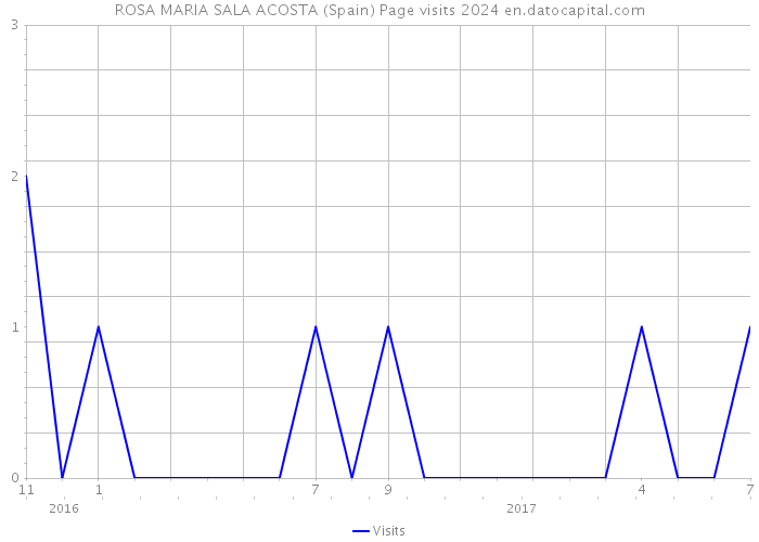 ROSA MARIA SALA ACOSTA (Spain) Page visits 2024 