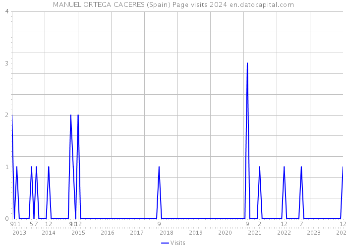 MANUEL ORTEGA CACERES (Spain) Page visits 2024 