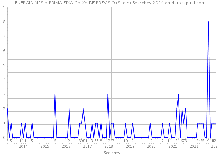 I ENERGIA MPS A PRIMA FIXA CAIXA DE PREVISIO (Spain) Searches 2024 