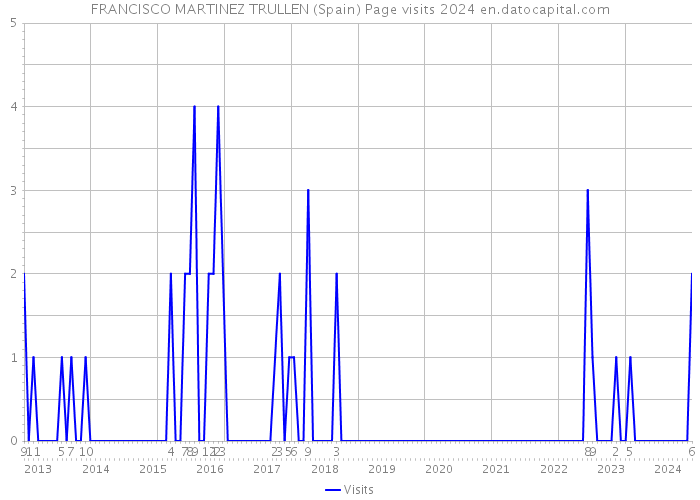 FRANCISCO MARTINEZ TRULLEN (Spain) Page visits 2024 
