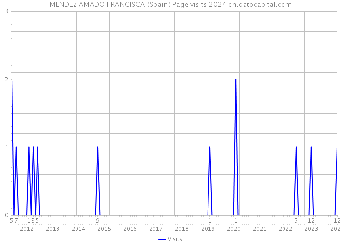 MENDEZ AMADO FRANCISCA (Spain) Page visits 2024 