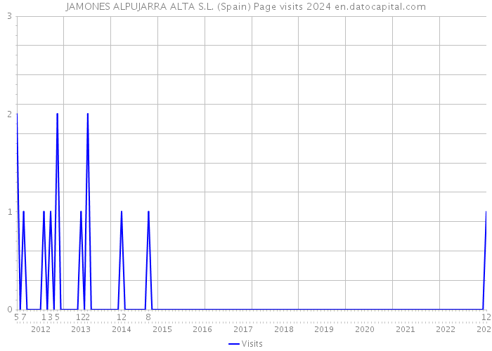 JAMONES ALPUJARRA ALTA S.L. (Spain) Page visits 2024 