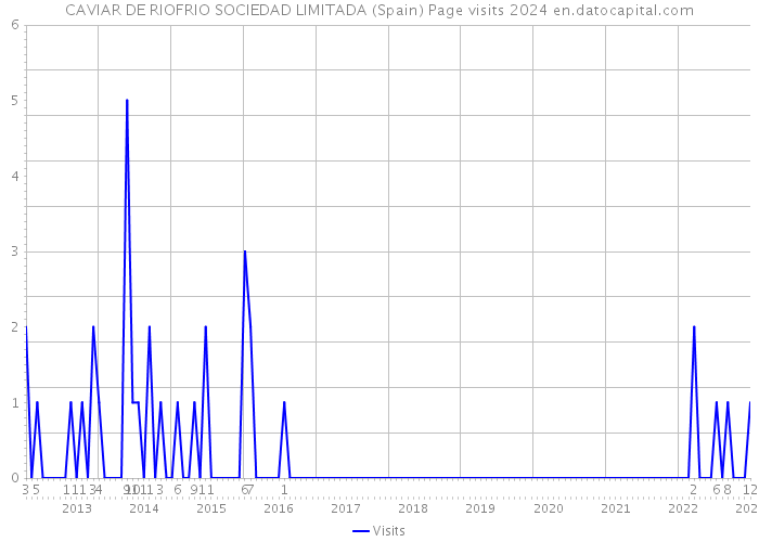 CAVIAR DE RIOFRIO SOCIEDAD LIMITADA (Spain) Page visits 2024 