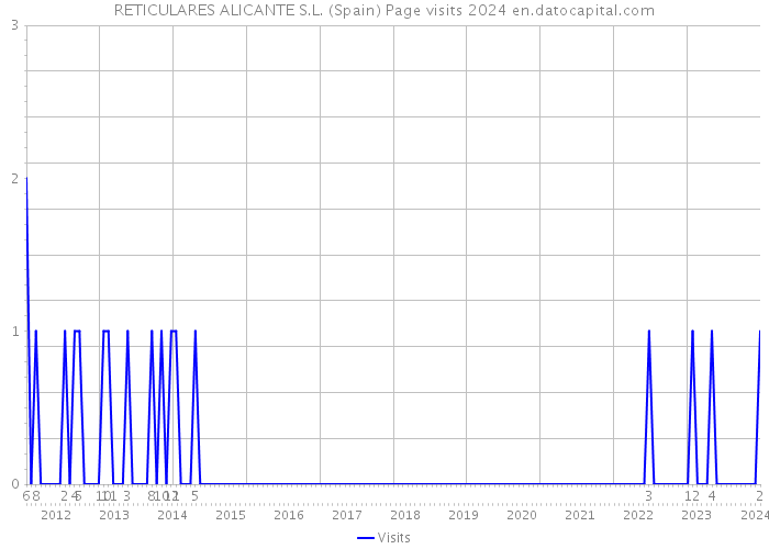 RETICULARES ALICANTE S.L. (Spain) Page visits 2024 