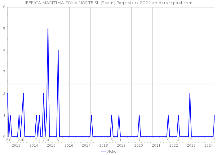 IBERICA MARITIMA ZONA NORTE SL (Spain) Page visits 2024 