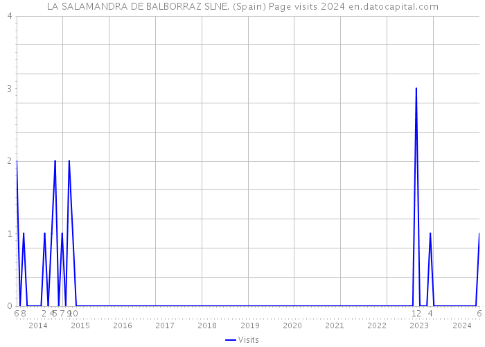 LA SALAMANDRA DE BALBORRAZ SLNE. (Spain) Page visits 2024 