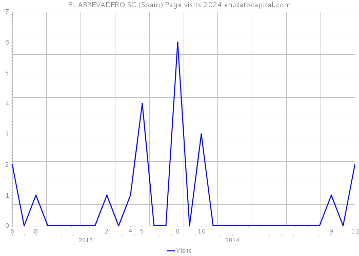 EL ABREVADERO SC (Spain) Page visits 2024 