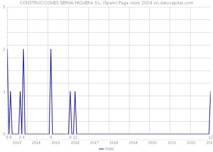 CONSTRUCCIONES SERNA HIGUERA S.L. (Spain) Page visits 2024 