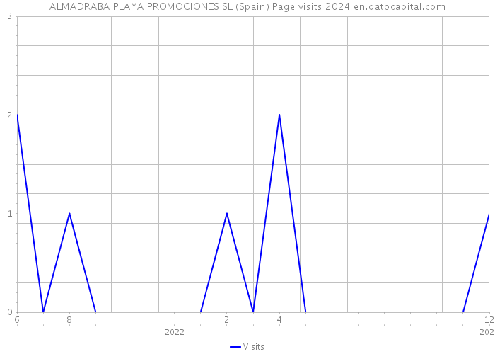 ALMADRABA PLAYA PROMOCIONES SL (Spain) Page visits 2024 