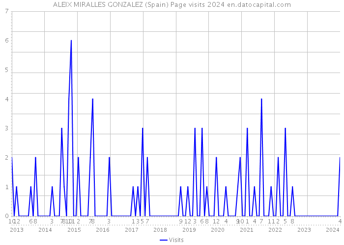 ALEIX MIRALLES GONZALEZ (Spain) Page visits 2024 