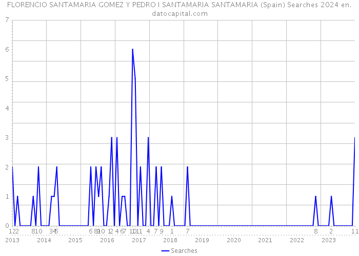 FLORENCIO SANTAMARIA GOMEZ Y PEDRO I SANTAMARIA SANTAMARIA (Spain) Searches 2024 