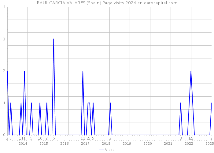 RAUL GARCIA VALARES (Spain) Page visits 2024 