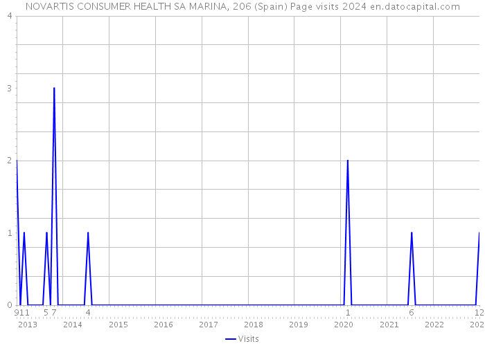 NOVARTIS CONSUMER HEALTH SA MARINA, 206 (Spain) Page visits 2024 