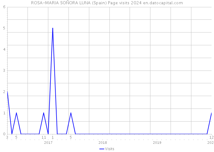ROSA-MARIA SOÑORA LUNA (Spain) Page visits 2024 
