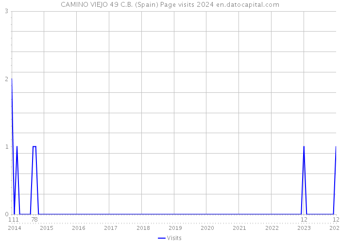 CAMINO VIEJO 49 C.B. (Spain) Page visits 2024 