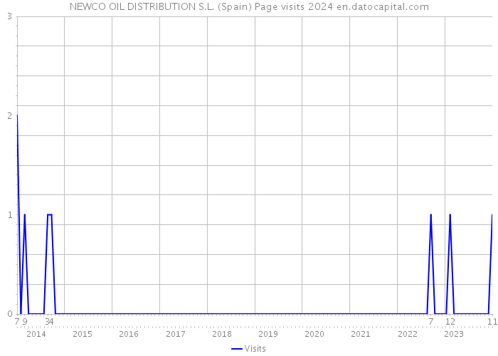 NEWCO OIL DISTRIBUTION S.L. (Spain) Page visits 2024 