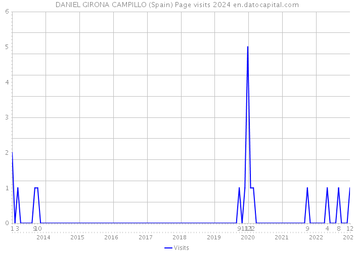 DANIEL GIRONA CAMPILLO (Spain) Page visits 2024 