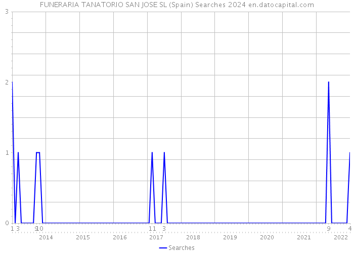 FUNERARIA TANATORIO SAN JOSE SL (Spain) Searches 2024 