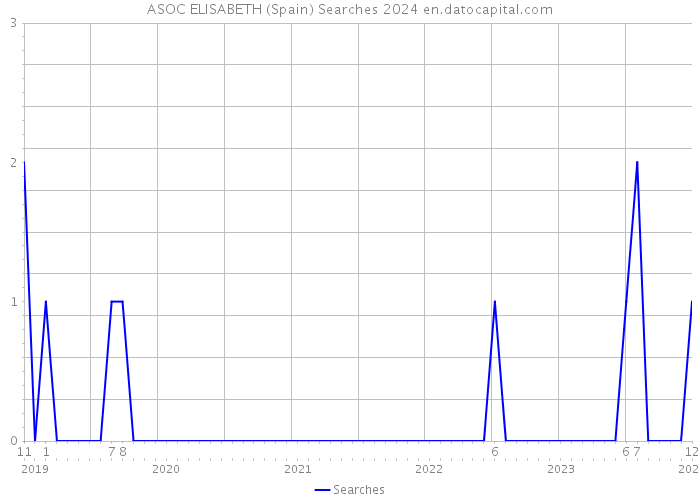 ASOC ELISABETH (Spain) Searches 2024 