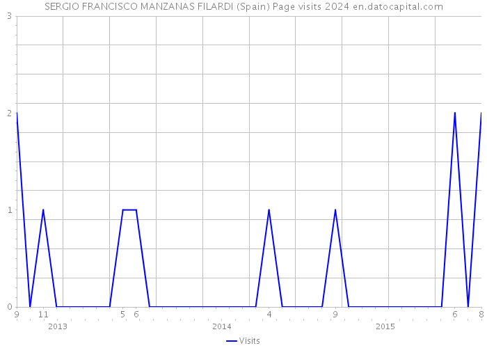 SERGIO FRANCISCO MANZANAS FILARDI (Spain) Page visits 2024 