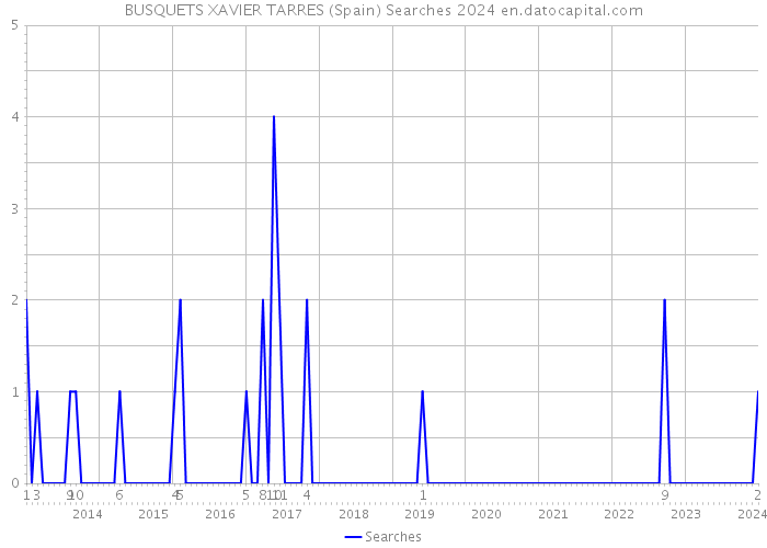 BUSQUETS XAVIER TARRES (Spain) Searches 2024 