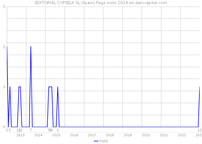 EDITORIAL CYPSELA SL (Spain) Page visits 2024 