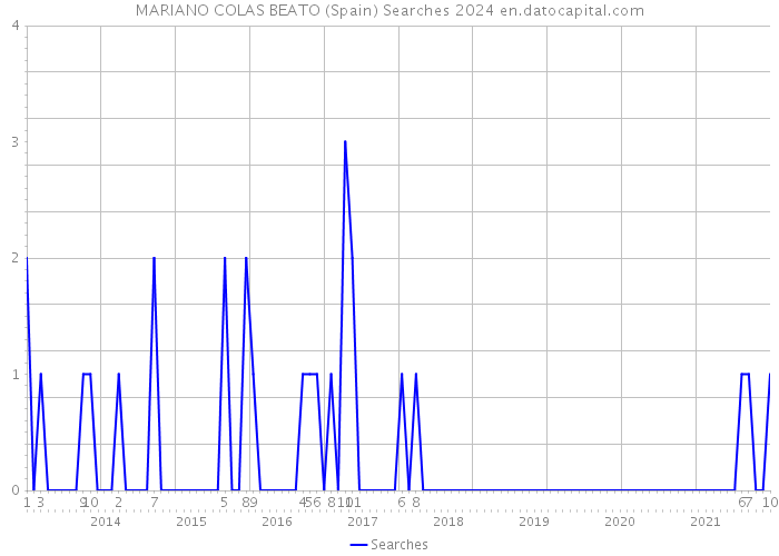 MARIANO COLAS BEATO (Spain) Searches 2024 