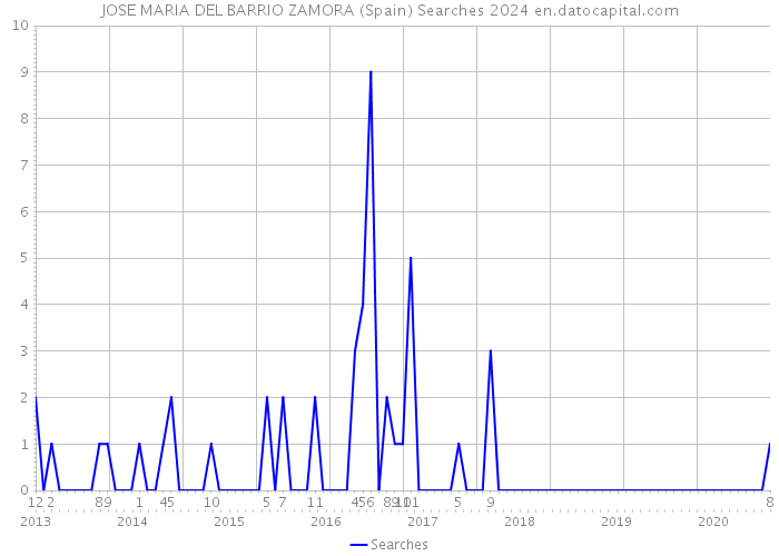 JOSE MARIA DEL BARRIO ZAMORA (Spain) Searches 2024 